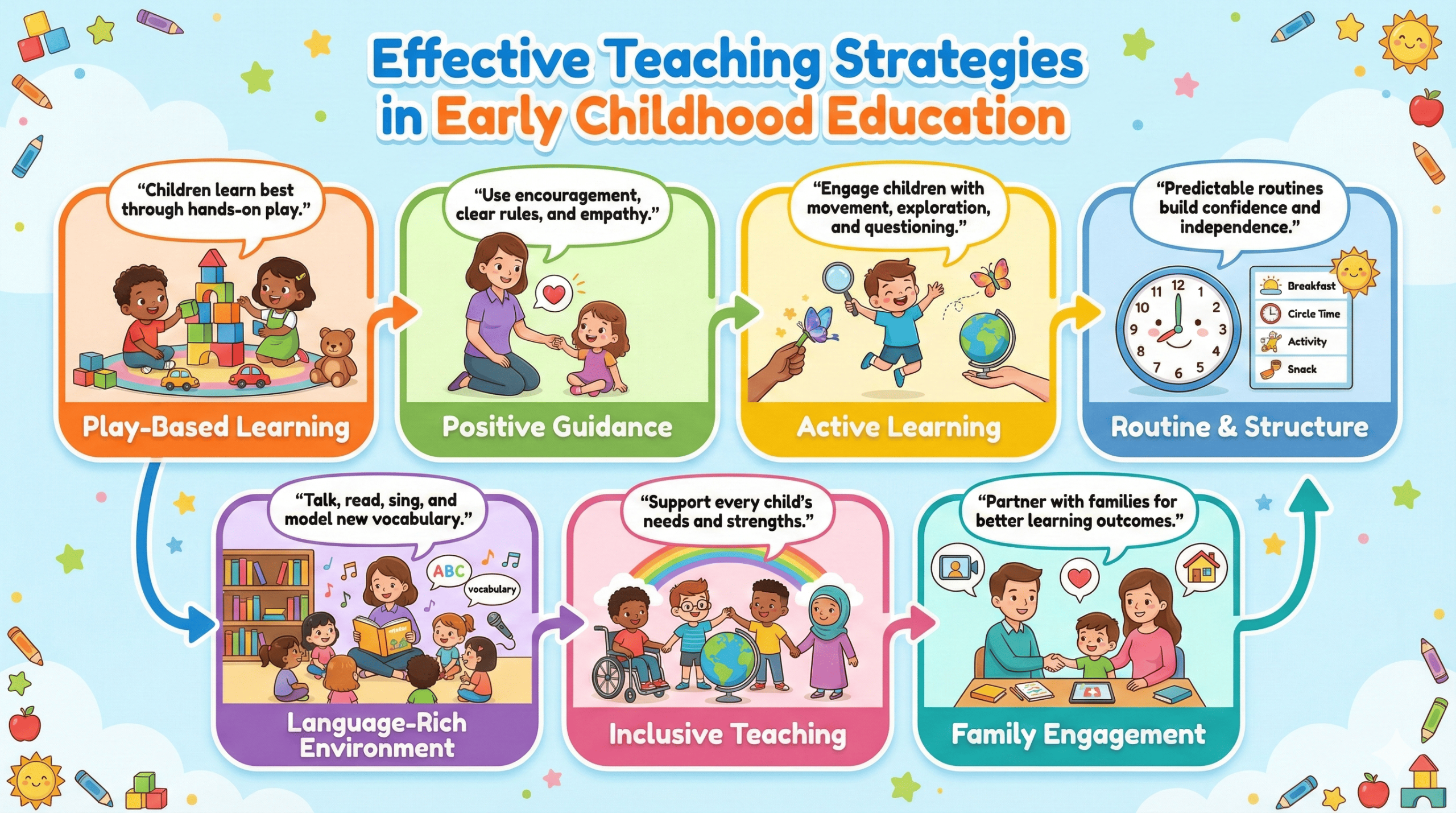 Effective Teaching Strategies in Early Childhood Education 1 Infographic illustrating effective teaching strategies in early childhood education, featuring six main strategies: Play-Based Learning, Positive Guidance, Active Learning, Routine & Structure, Language-Rich Environment, Inclusive Teaching, and Family Engagement.